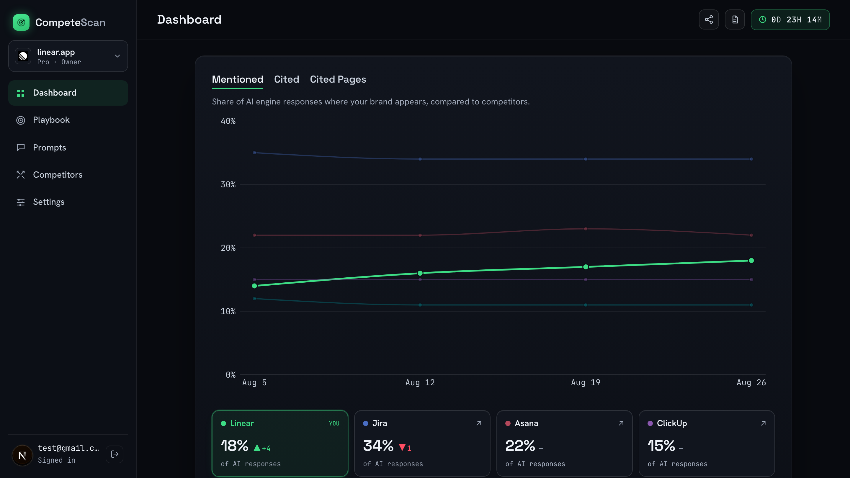 CompeteScan dashboard showing AI visibility trending week over week