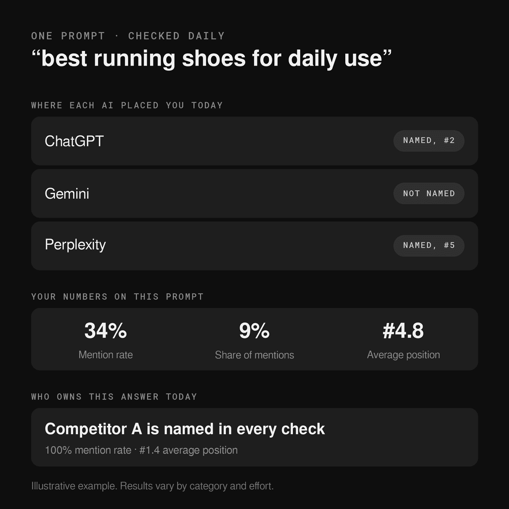 MentionBird prompt tracking dashboard showing visibility per prompt