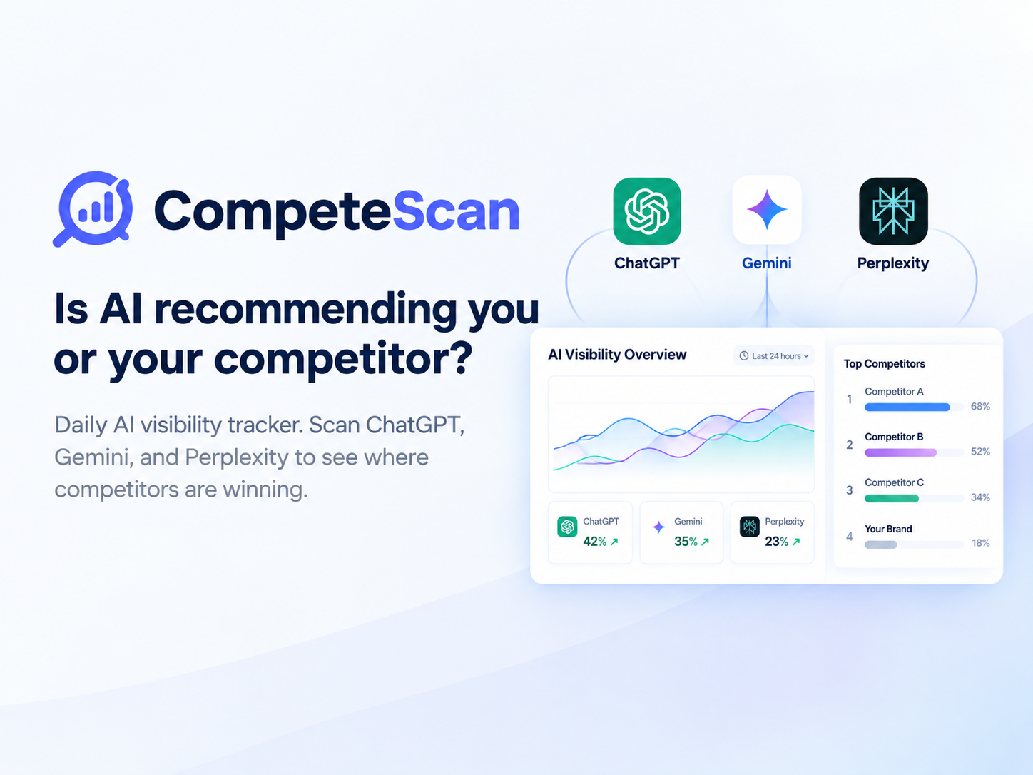 CompeteScan tracks whether ChatGPT, Gemini and Perplexity recommend your brand or a competitor