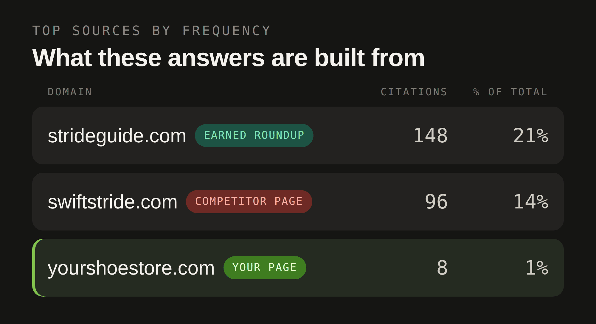 Top sources and citation frequency behind an AI answer
